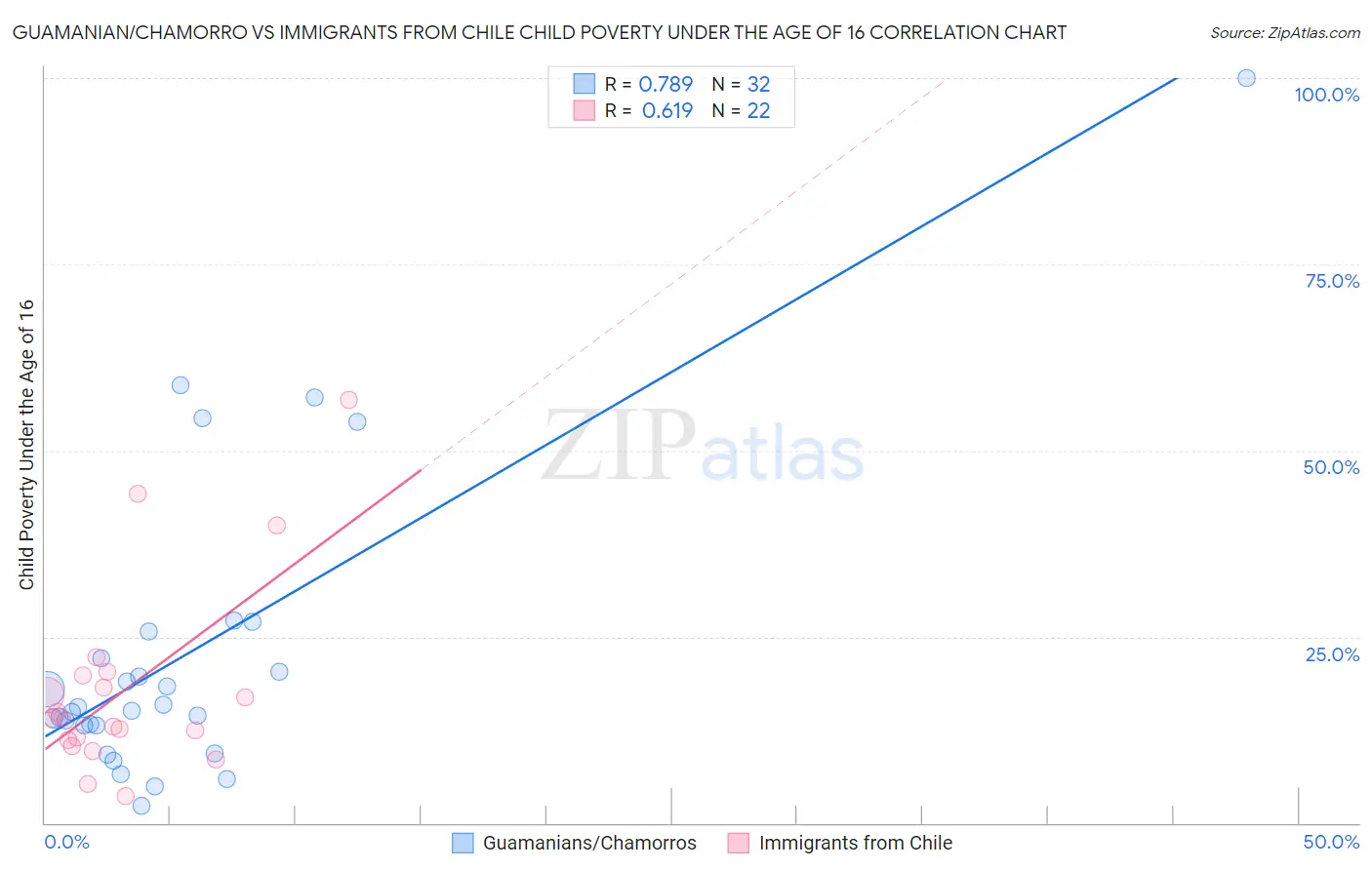 Guamanian/Chamorro vs Immigrants from Chile Child Poverty Under the Age of 16
