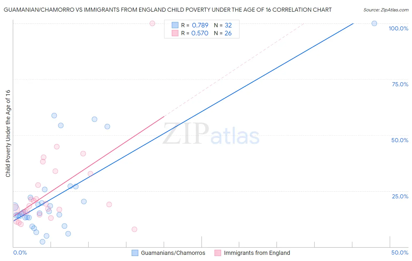 Guamanian/Chamorro vs Immigrants from England Child Poverty Under the Age of 16