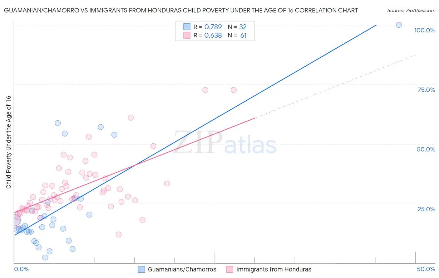 Guamanian/Chamorro vs Immigrants from Honduras Child Poverty Under the Age of 16