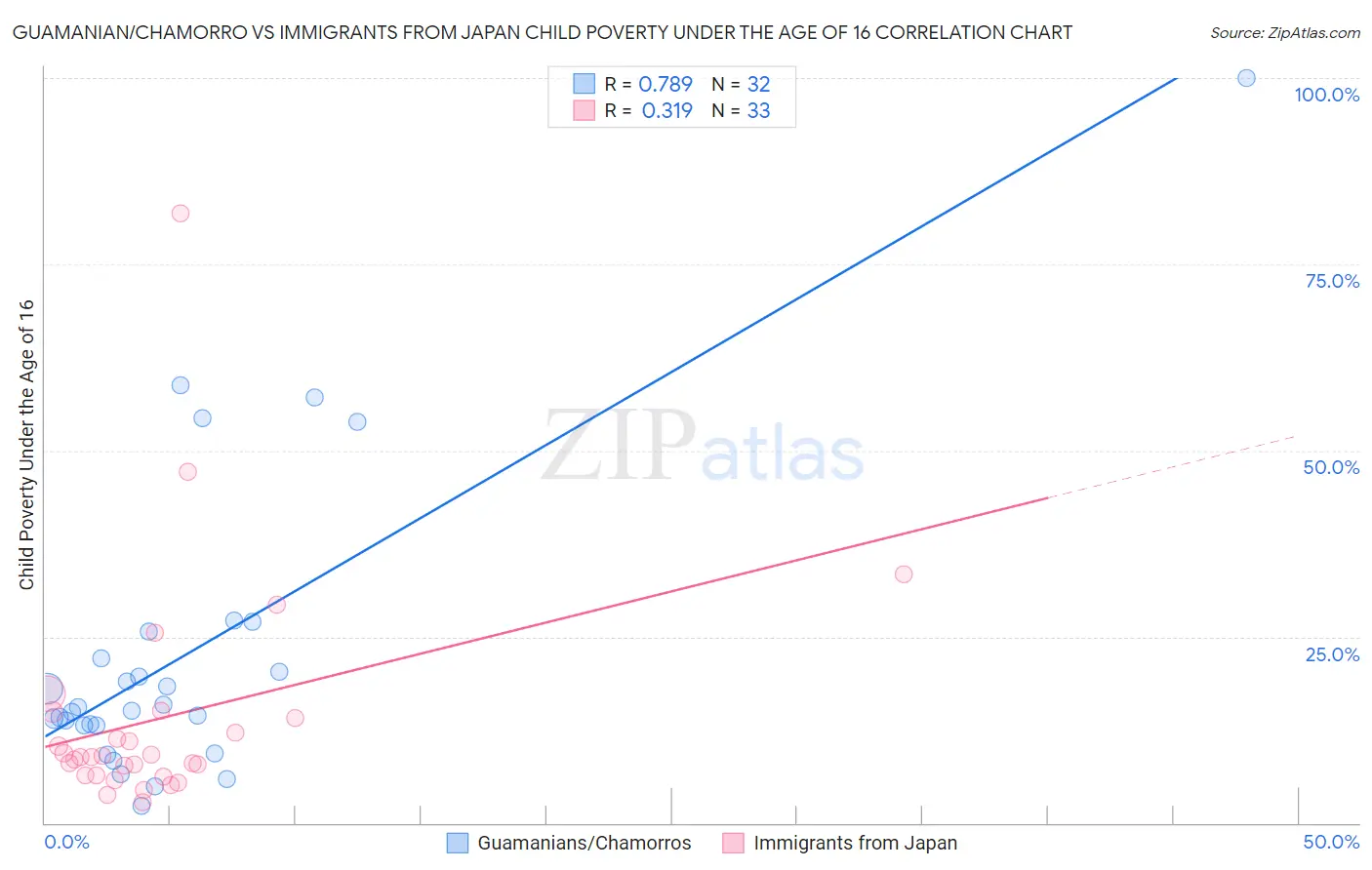 Guamanian/Chamorro vs Immigrants from Japan Child Poverty Under the Age of 16