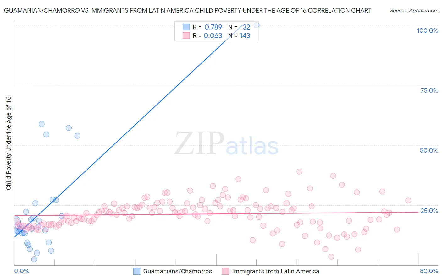 Guamanian/Chamorro vs Immigrants from Latin America Child Poverty Under the Age of 16