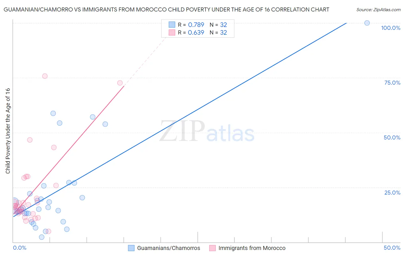 Guamanian/Chamorro vs Immigrants from Morocco Child Poverty Under the Age of 16