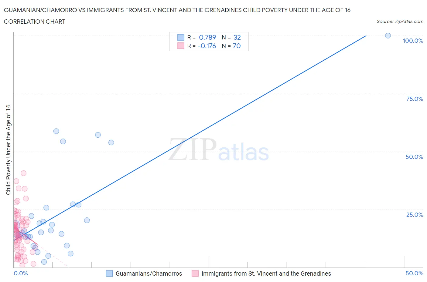 Guamanian/Chamorro vs Immigrants from St. Vincent and the Grenadines Child Poverty Under the Age of 16