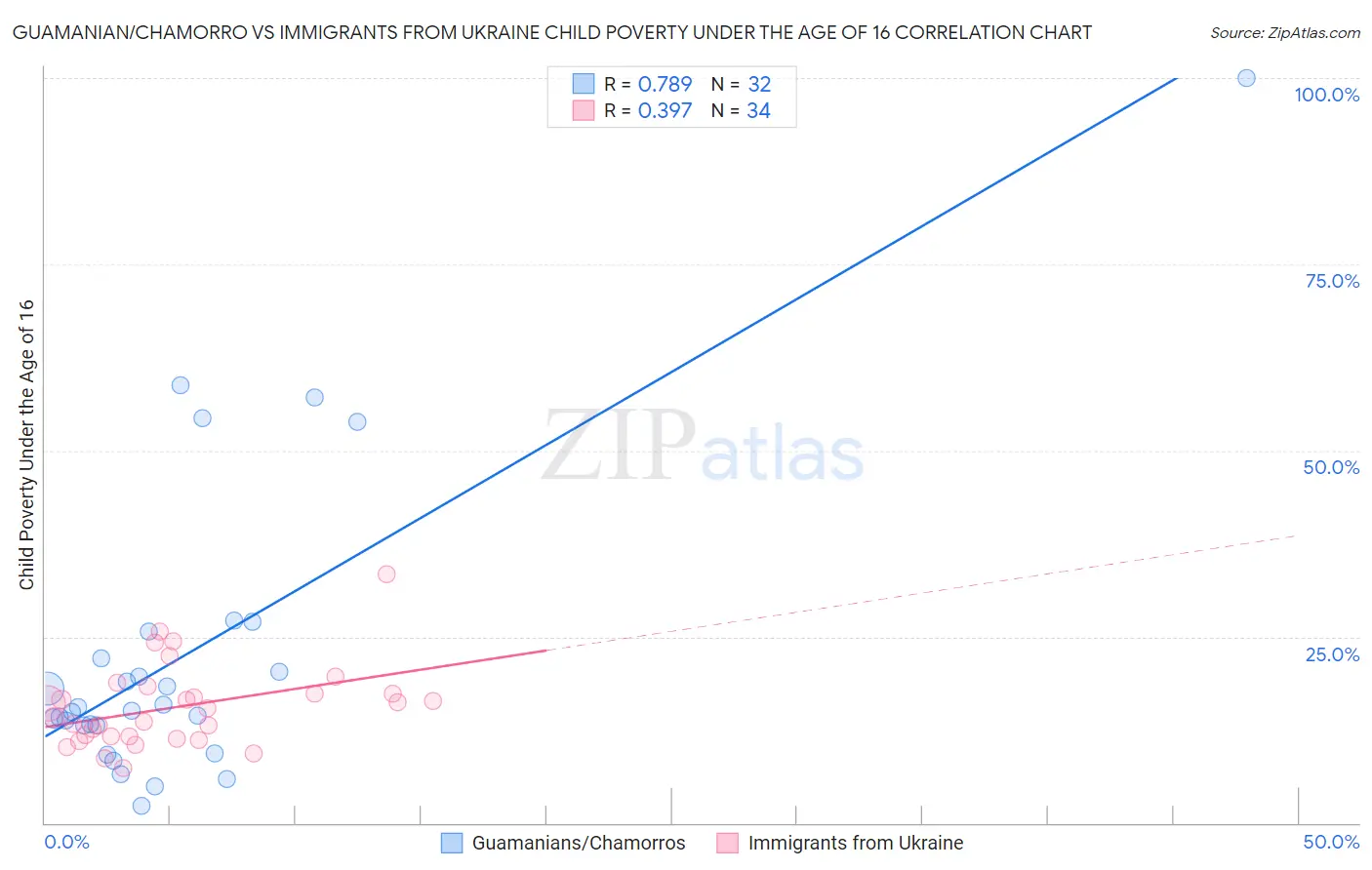 Guamanian/Chamorro vs Immigrants from Ukraine Child Poverty Under the Age of 16