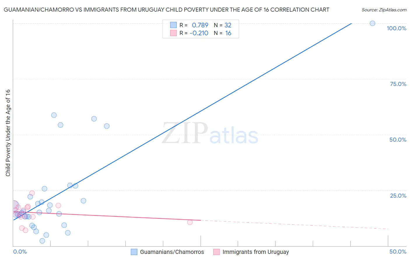 Guamanian/Chamorro vs Immigrants from Uruguay Child Poverty Under the Age of 16