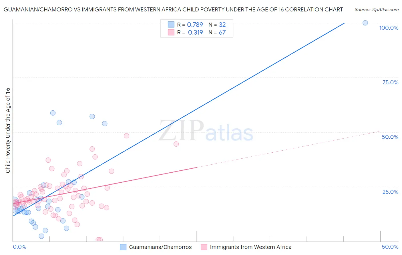 Guamanian/Chamorro vs Immigrants from Western Africa Child Poverty Under the Age of 16