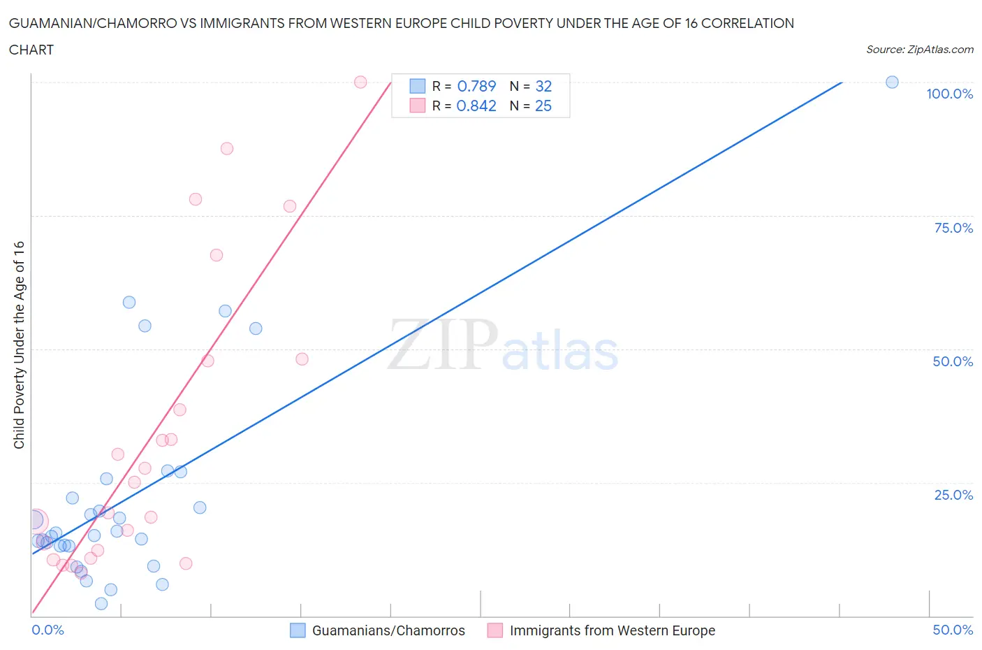 Guamanian/Chamorro vs Immigrants from Western Europe Child Poverty Under the Age of 16