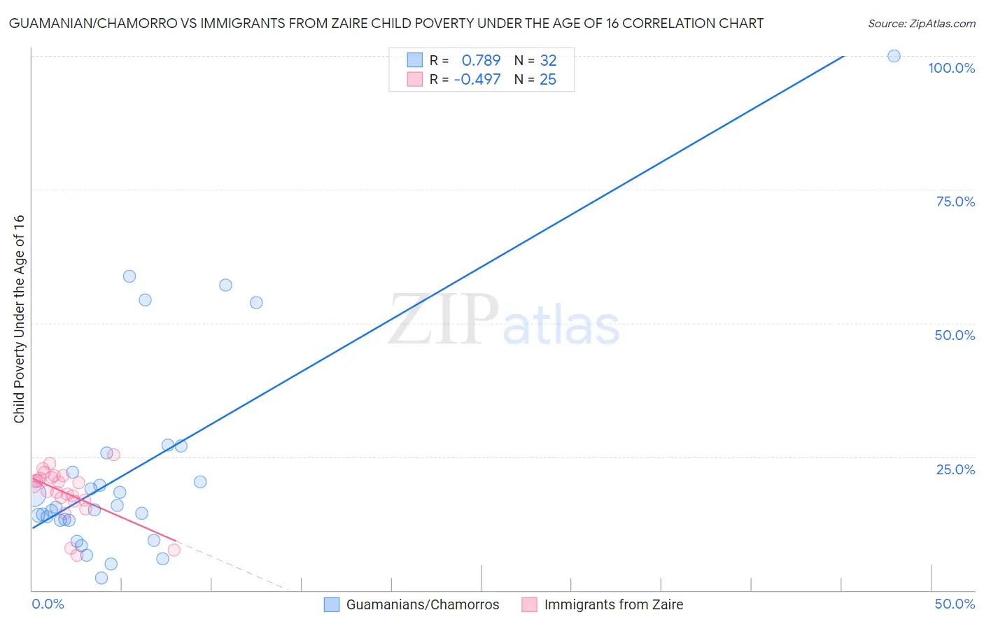 Guamanian/Chamorro vs Immigrants from Zaire Child Poverty Under the Age of 16