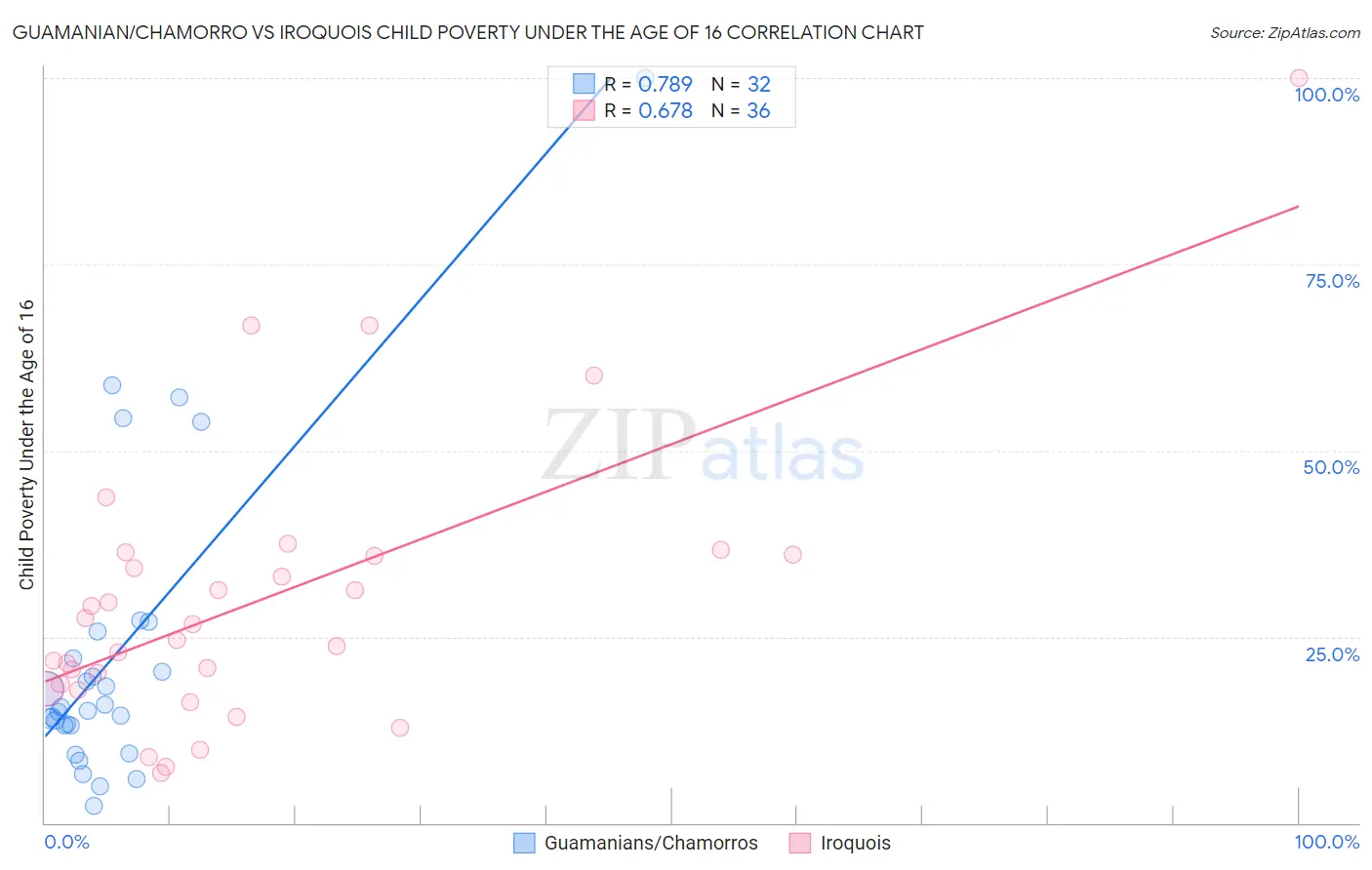 Guamanian/Chamorro vs Iroquois Child Poverty Under the Age of 16