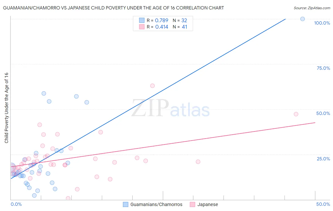 Guamanian/Chamorro vs Japanese Child Poverty Under the Age of 16