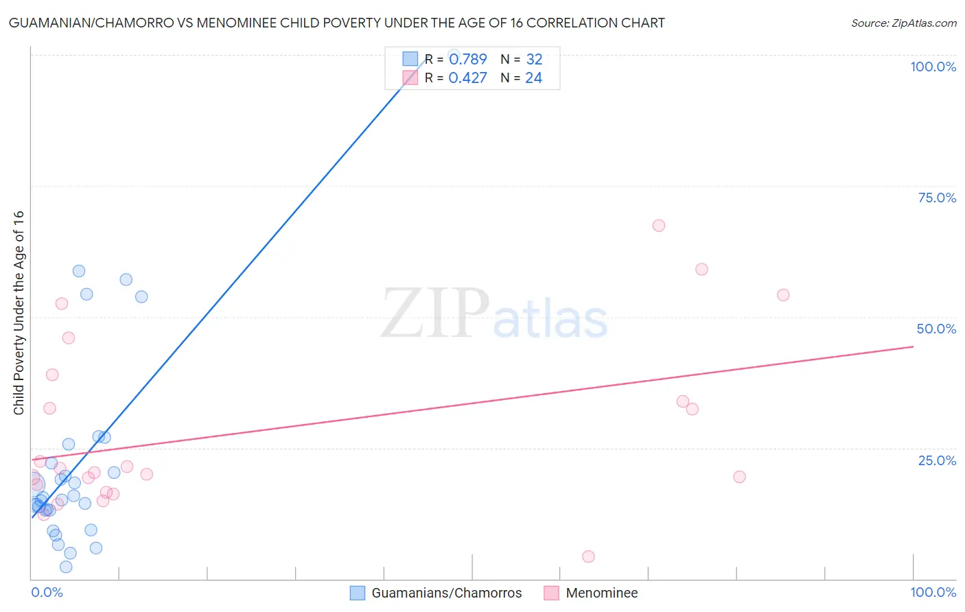 Guamanian/Chamorro vs Menominee Child Poverty Under the Age of 16