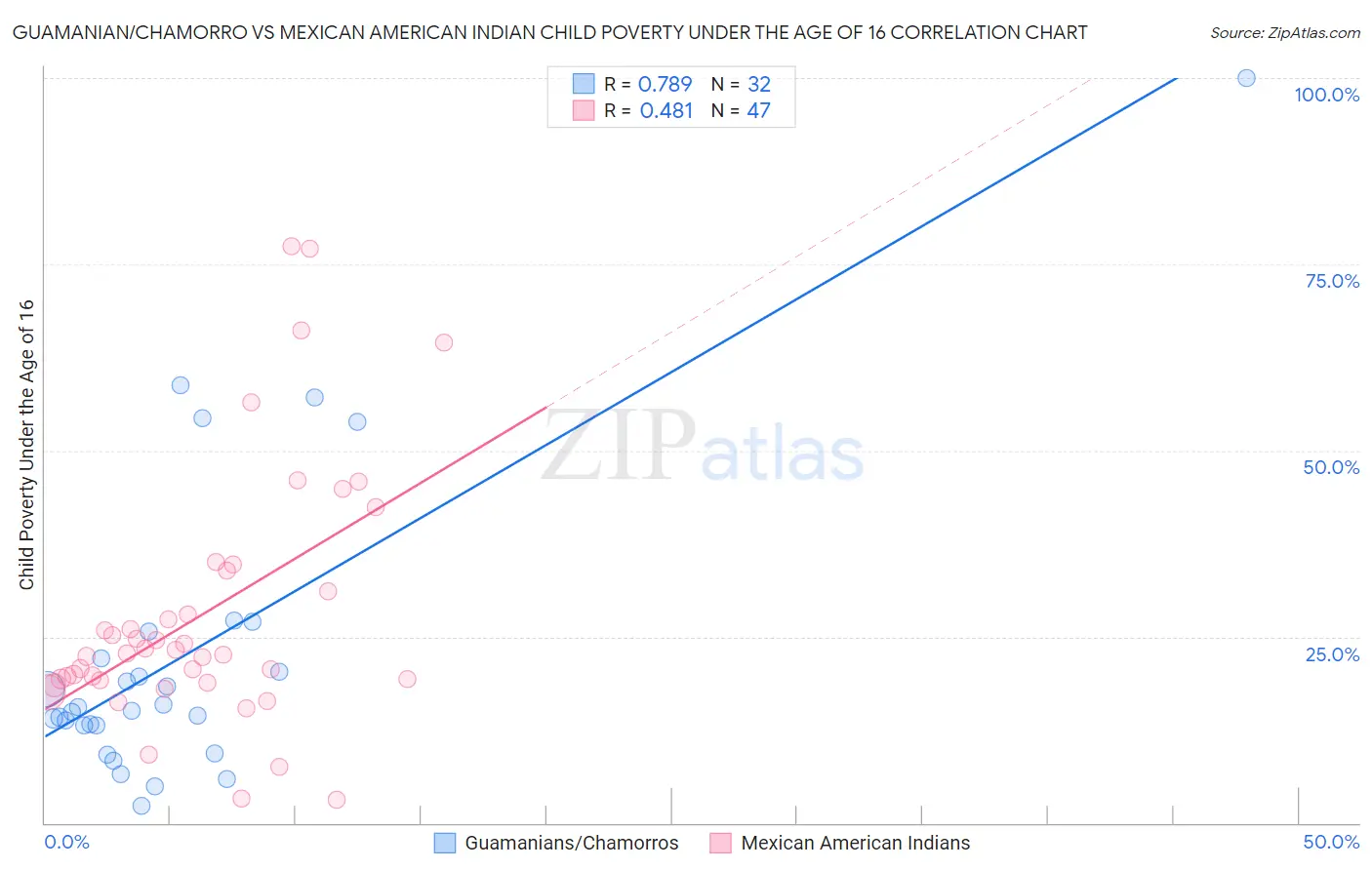 Guamanian/Chamorro vs Mexican American Indian Child Poverty Under the Age of 16