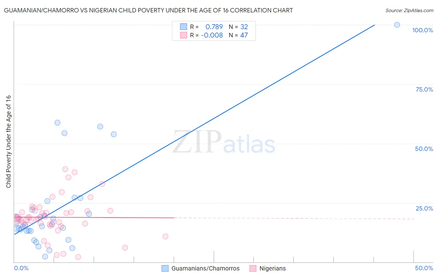 Guamanian/Chamorro vs Nigerian Child Poverty Under the Age of 16