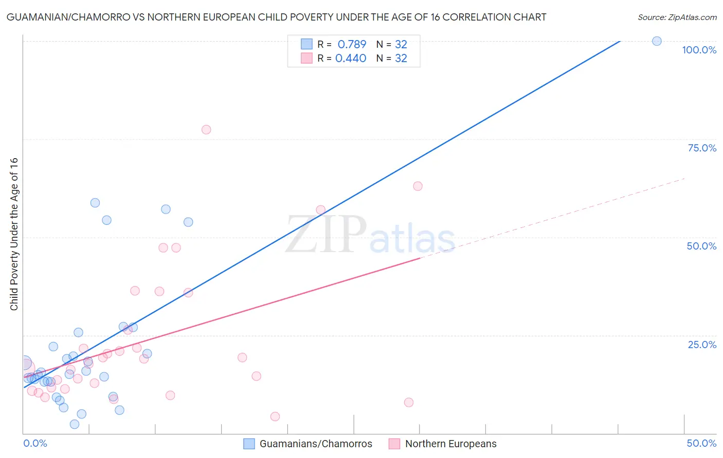 Guamanian/Chamorro vs Northern European Child Poverty Under the Age of 16