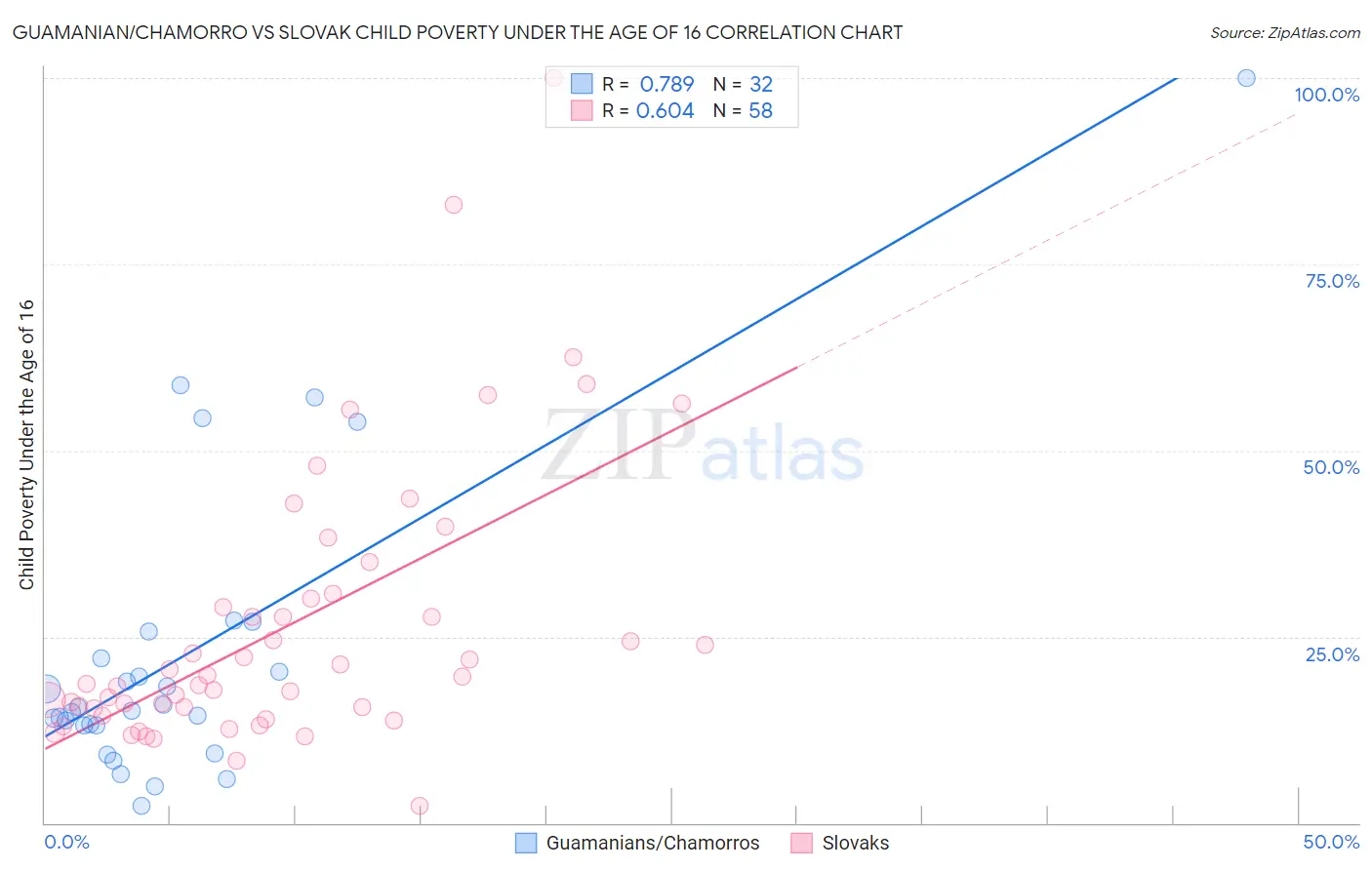 Guamanian/Chamorro vs Slovak Child Poverty Under the Age of 16