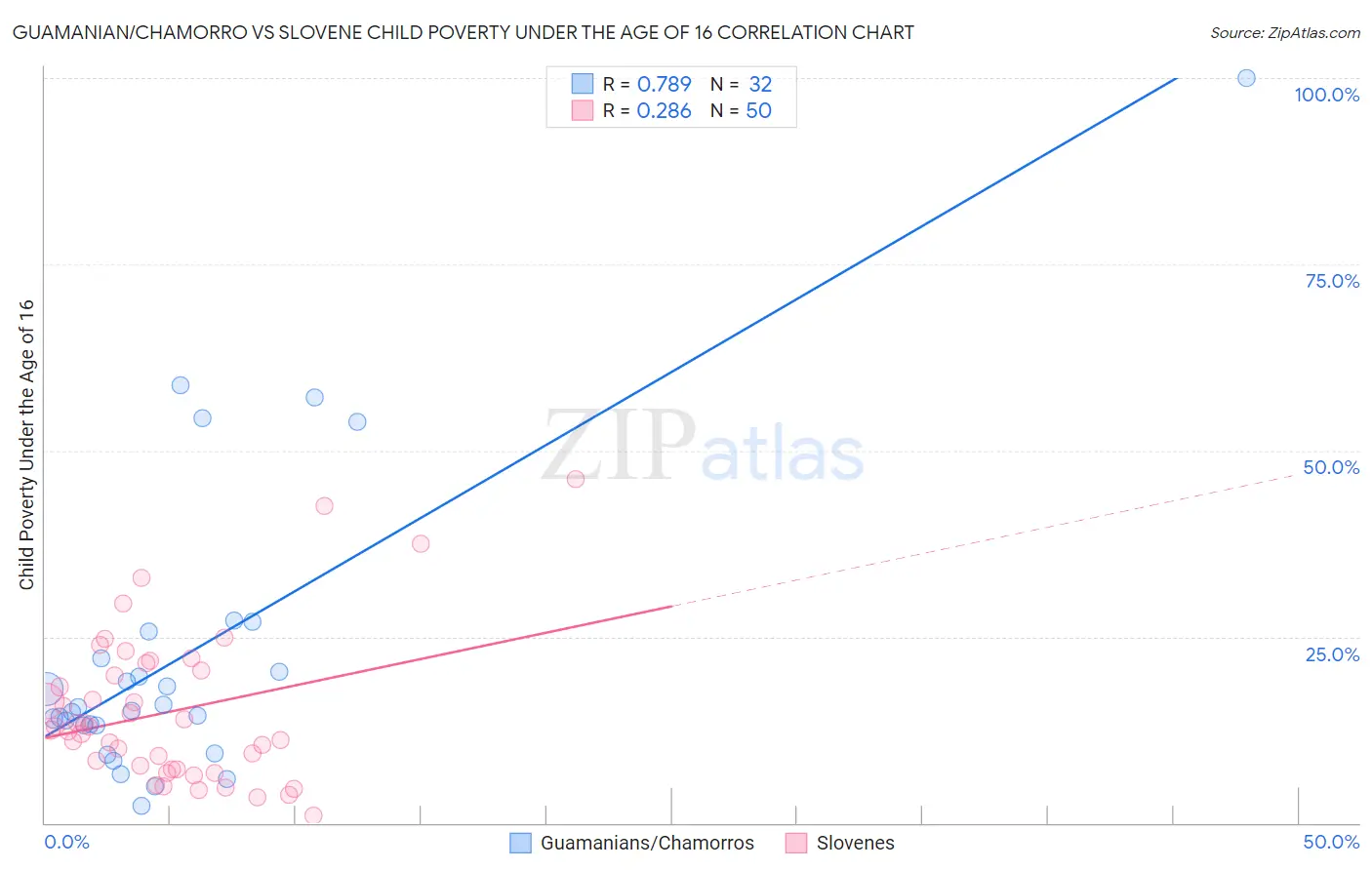 Guamanian/Chamorro vs Slovene Child Poverty Under the Age of 16