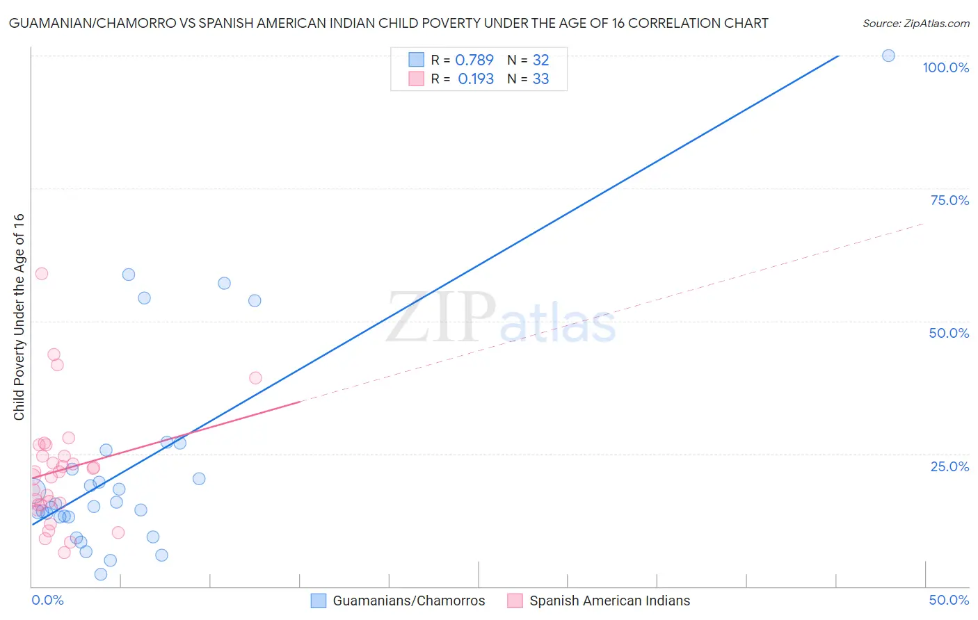 Guamanian/Chamorro vs Spanish American Indian Child Poverty Under the Age of 16