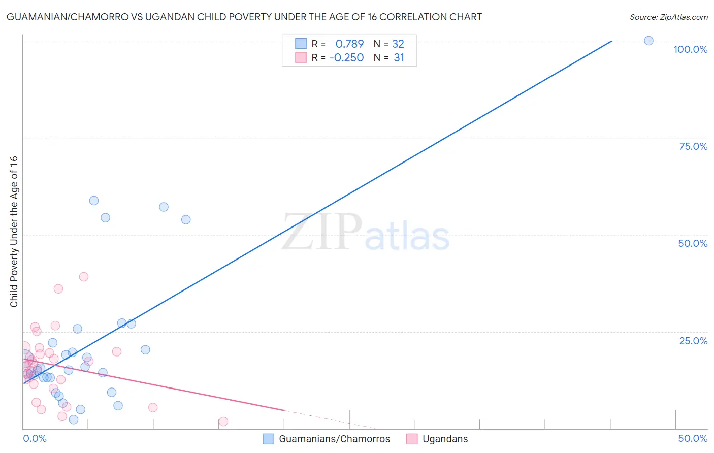 Guamanian/Chamorro vs Ugandan Child Poverty Under the Age of 16