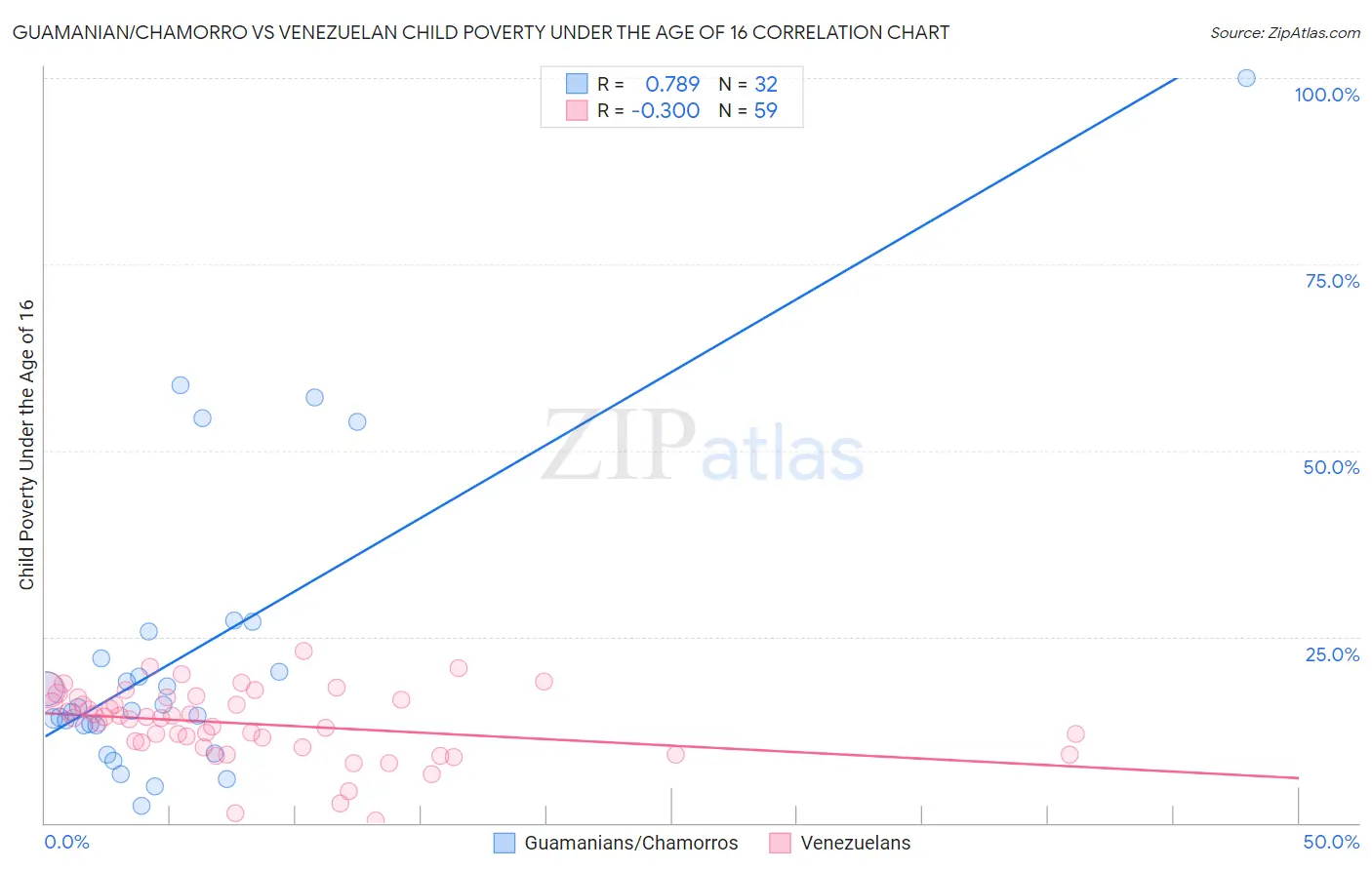 Guamanian/Chamorro vs Venezuelan Child Poverty Under the Age of 16