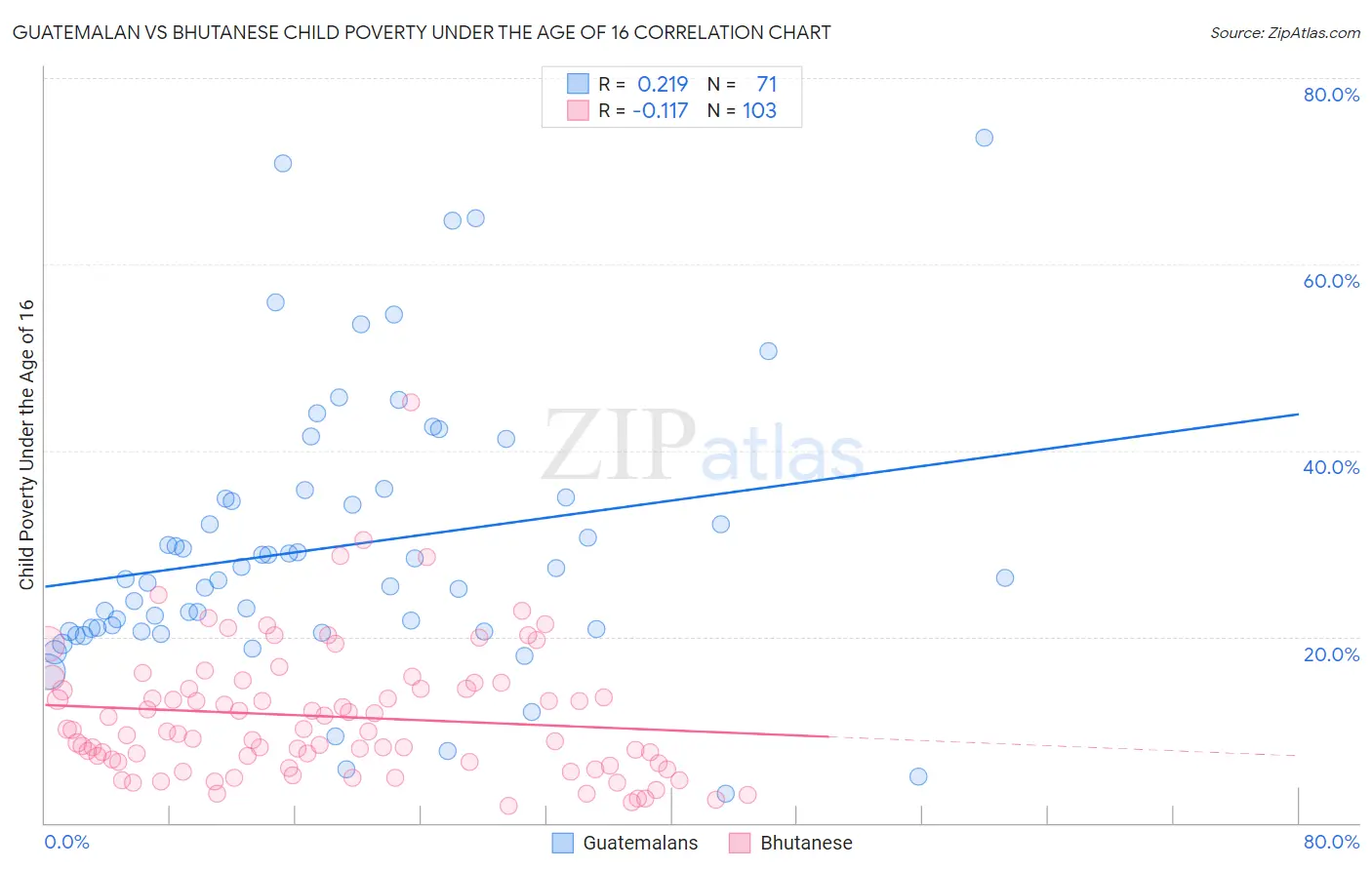 Guatemalan vs Bhutanese Child Poverty Under the Age of 16