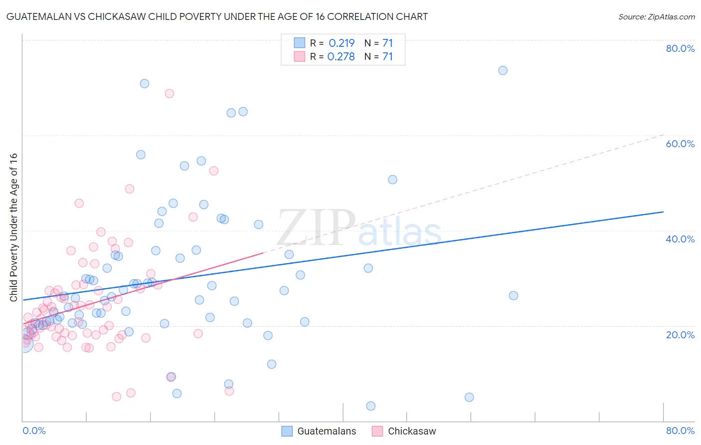 Guatemalan vs Chickasaw Child Poverty Under the Age of 16