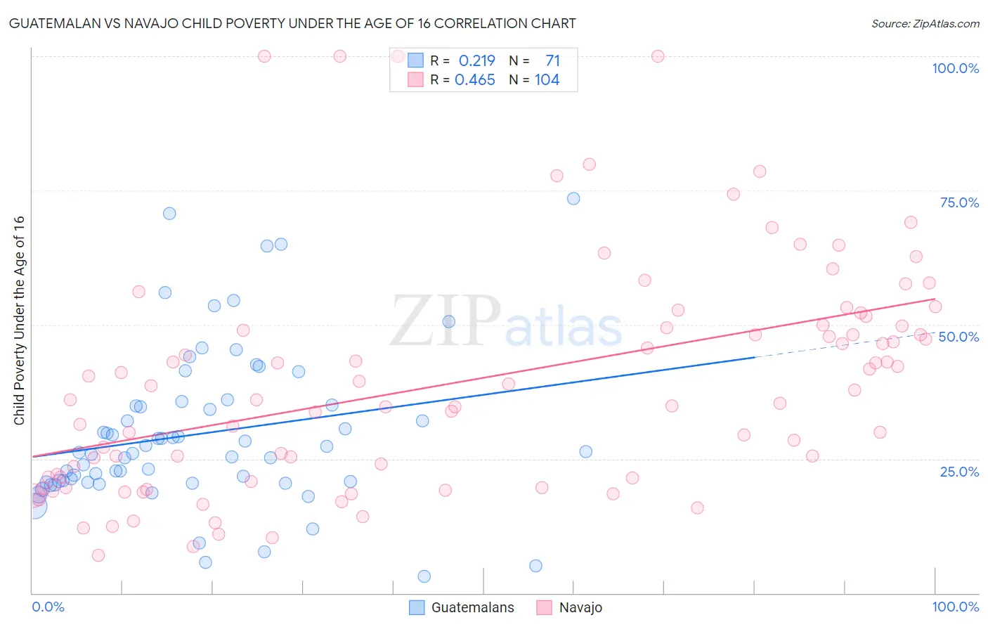 Guatemalan vs Navajo Child Poverty Under the Age of 16