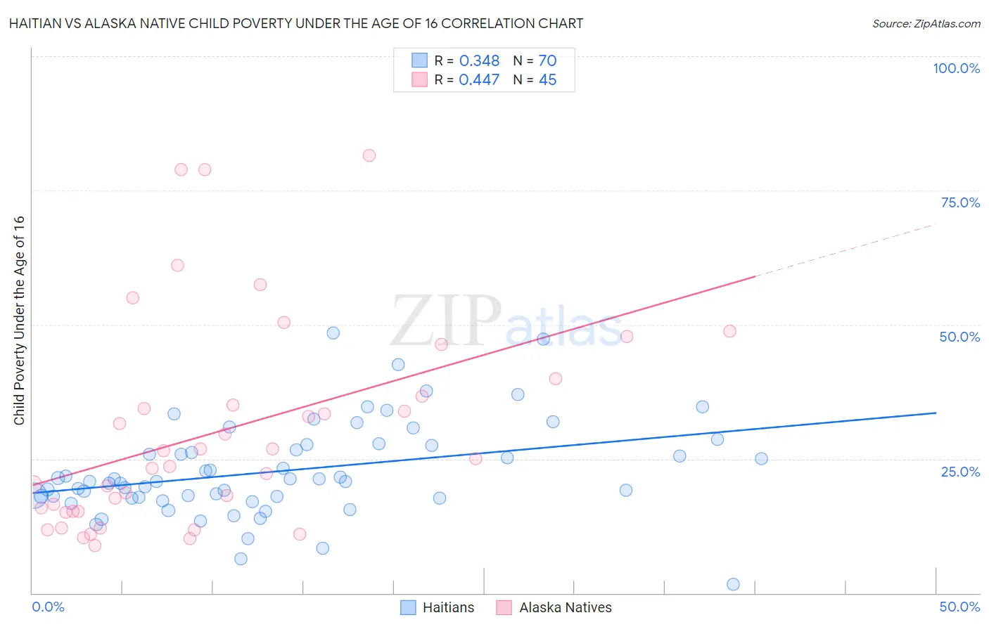 Haitian vs Alaska Native Child Poverty Under the Age of 16