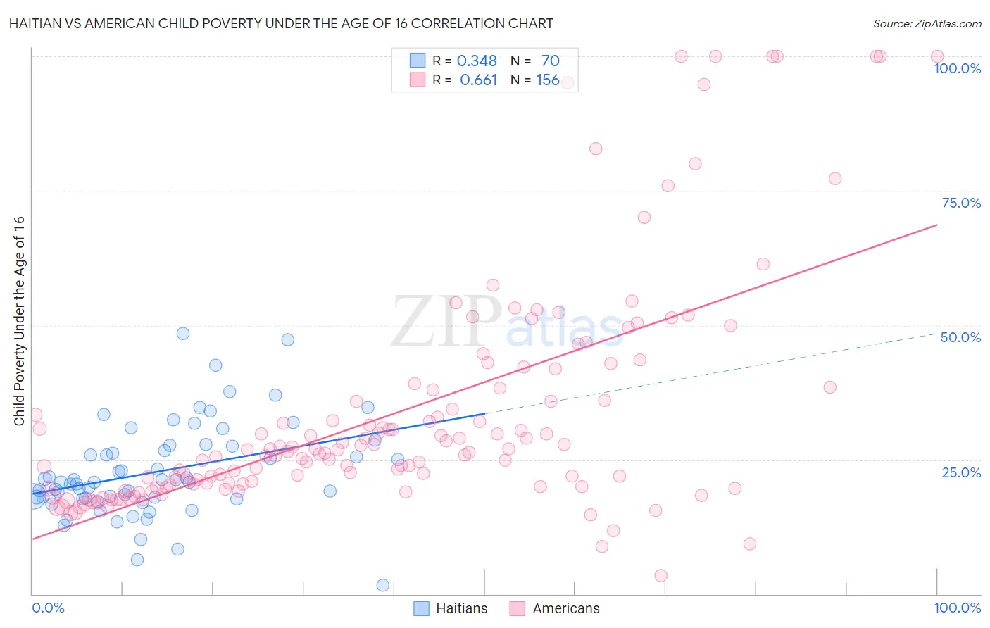 Haitian vs American Child Poverty Under the Age of 16