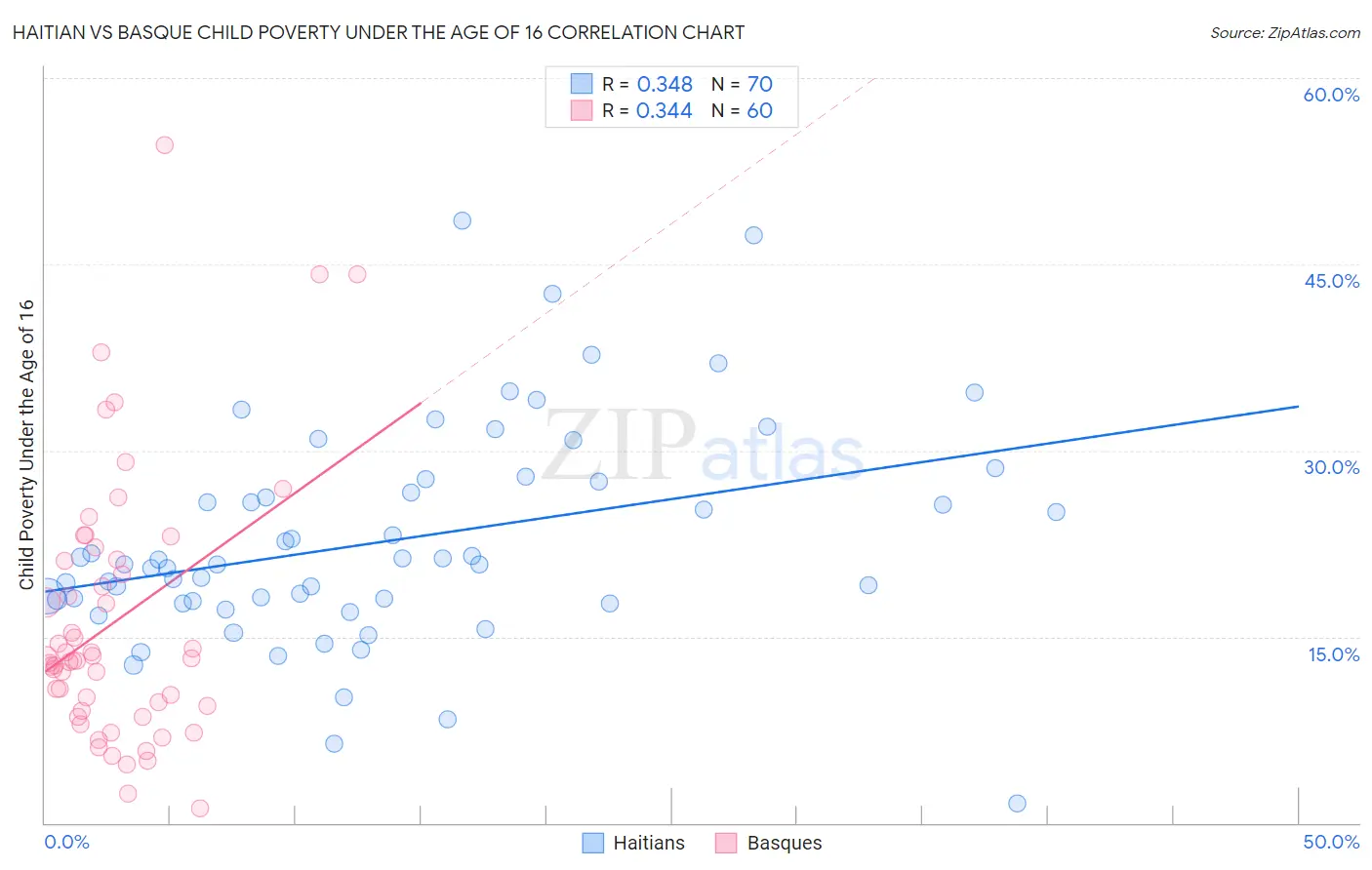 Haitian vs Basque Child Poverty Under the Age of 16