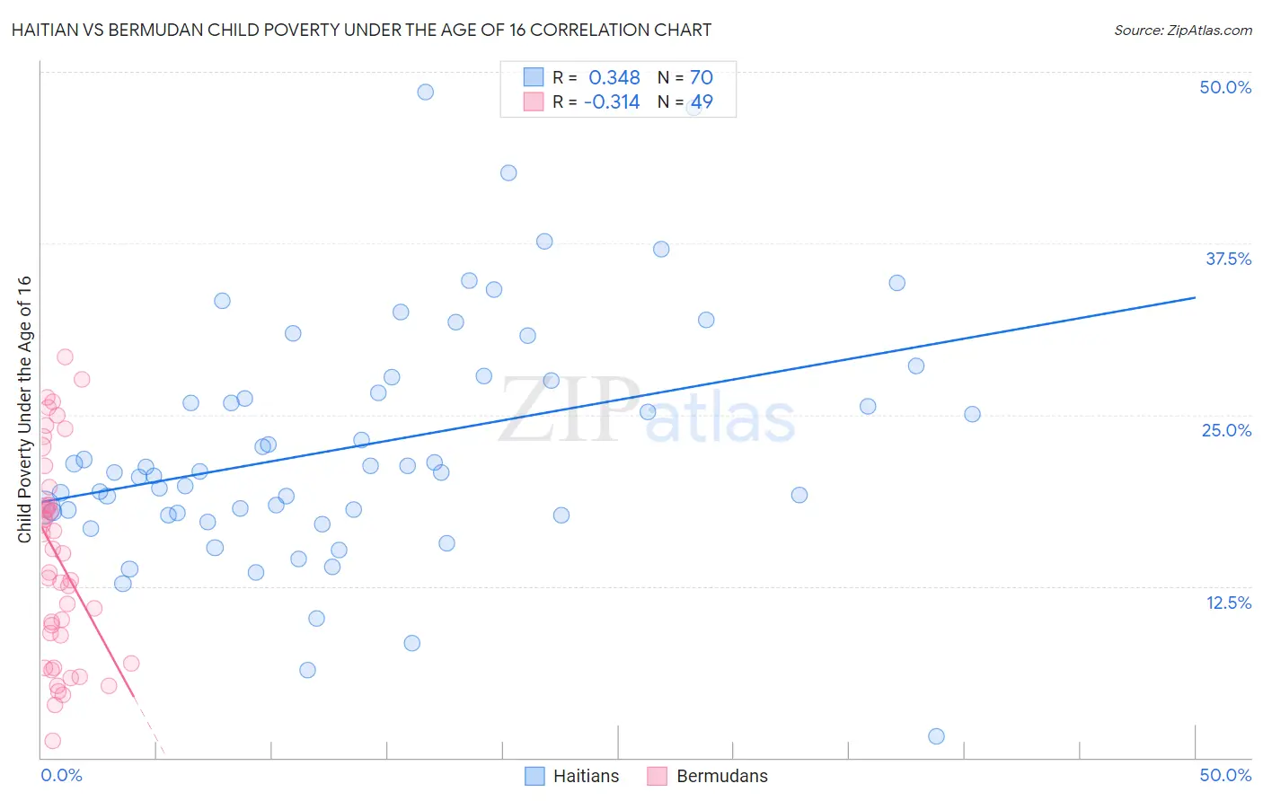 Haitian vs Bermudan Child Poverty Under the Age of 16