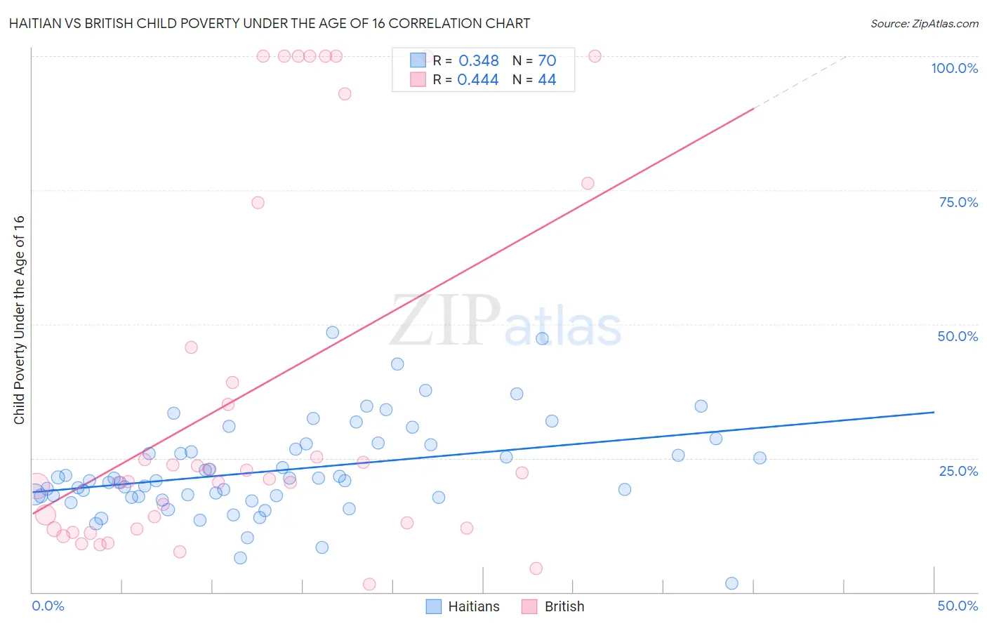 Haitian vs British Child Poverty Under the Age of 16