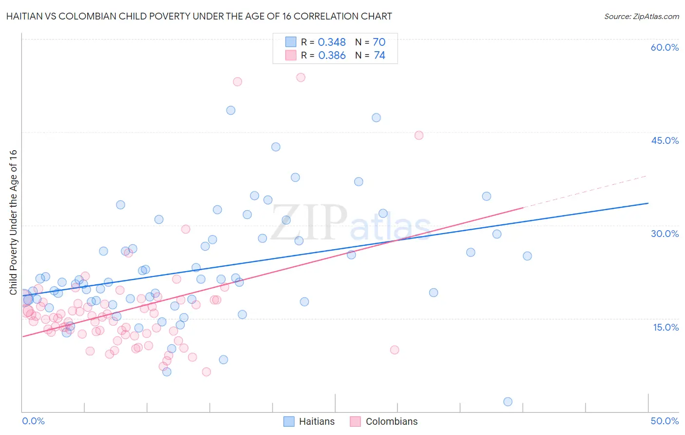 Haitian vs Colombian Child Poverty Under the Age of 16