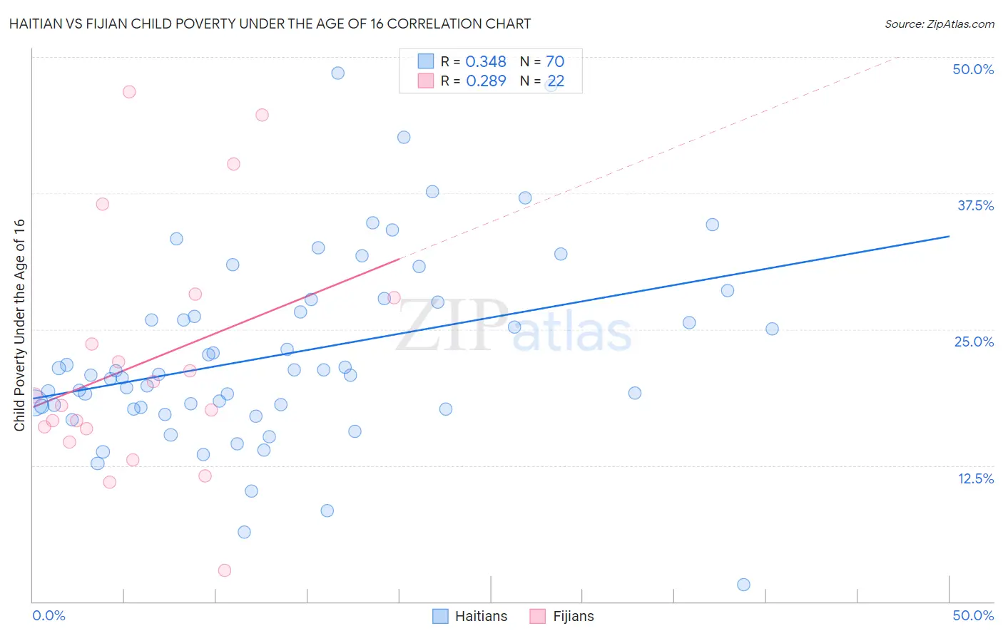 Haitian vs Fijian Child Poverty Under the Age of 16