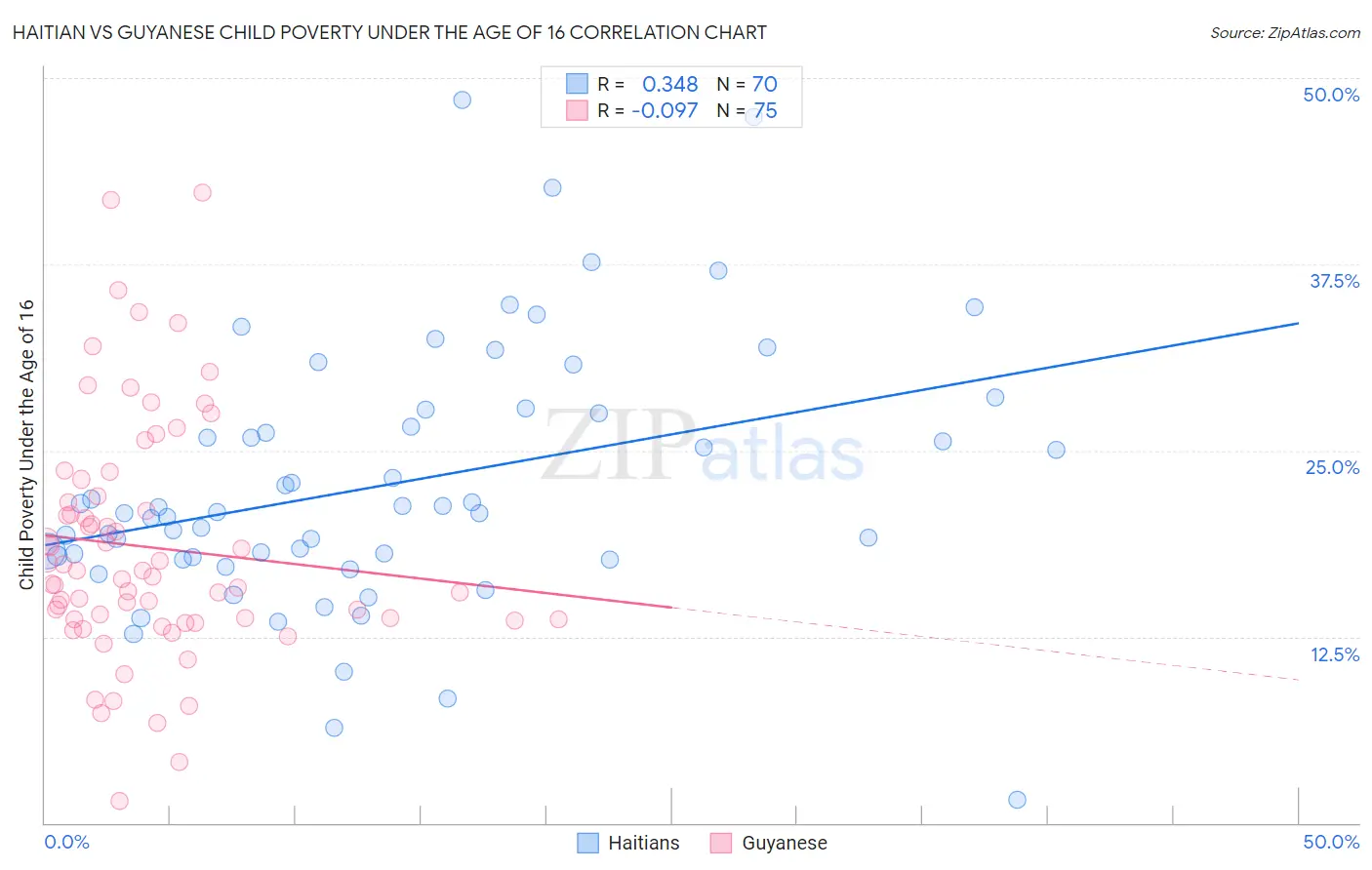 Haitian vs Guyanese Child Poverty Under the Age of 16