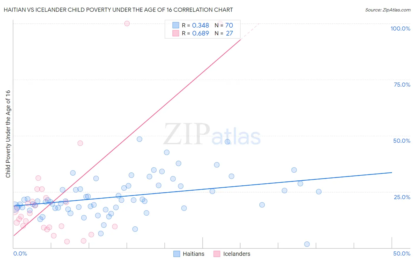 Haitian vs Icelander Child Poverty Under the Age of 16