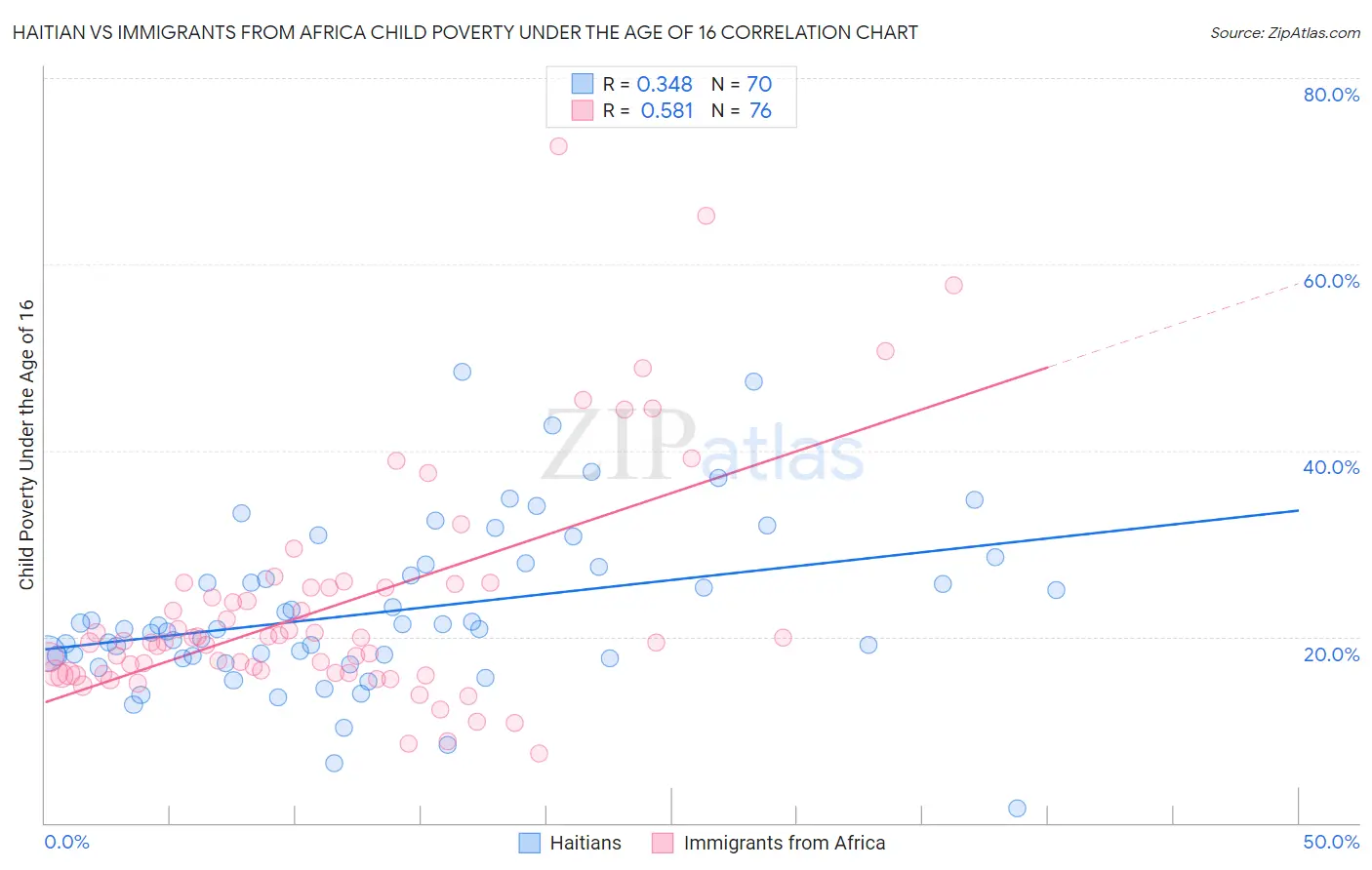 Haitian vs Immigrants from Africa Child Poverty Under the Age of 16