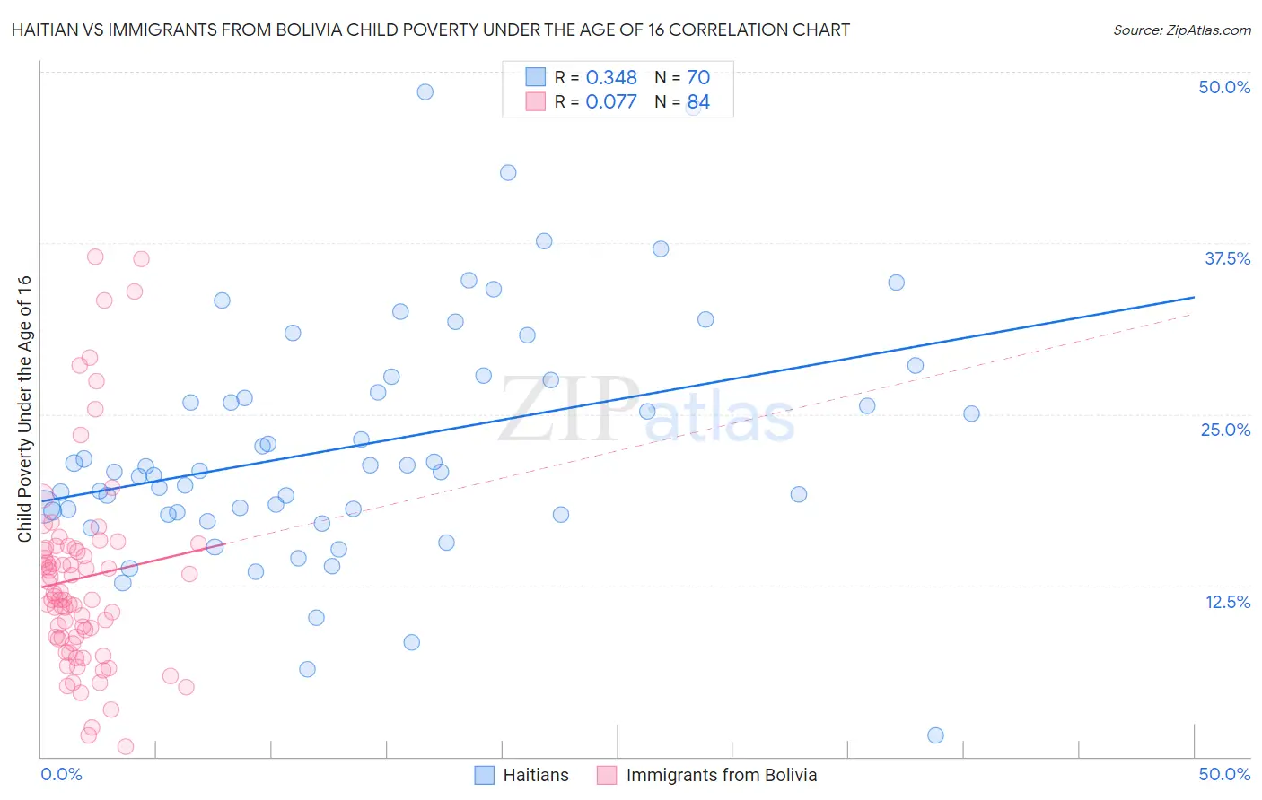 Haitian vs Immigrants from Bolivia Child Poverty Under the Age of 16