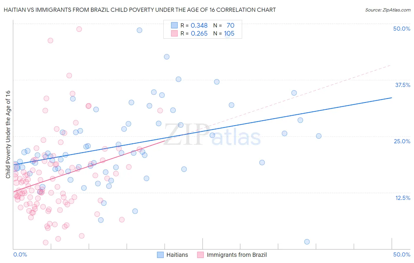 Haitian vs Immigrants from Brazil Child Poverty Under the Age of 16