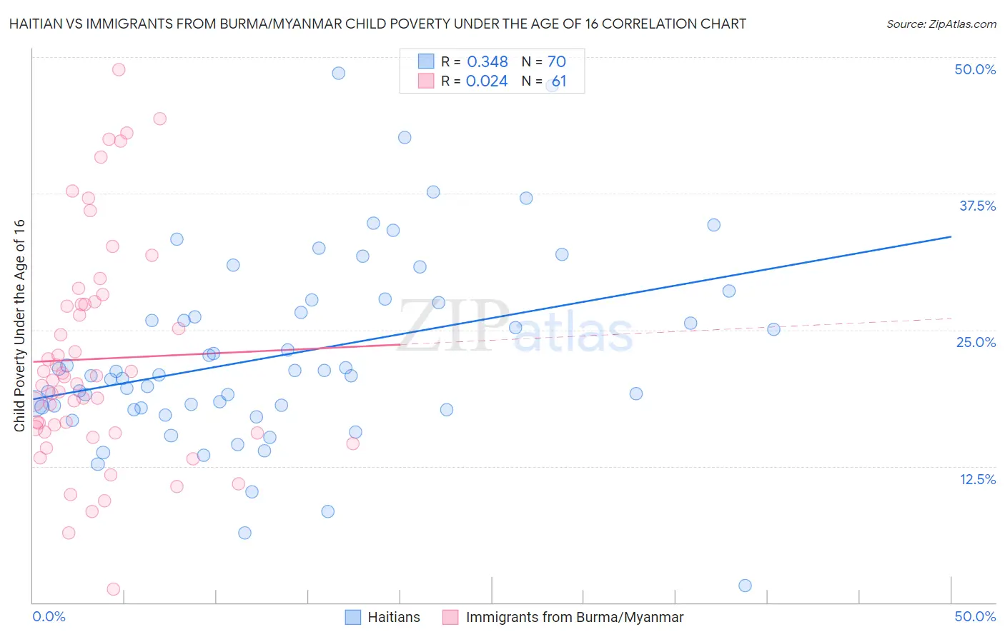 Haitian vs Immigrants from Burma/Myanmar Child Poverty Under the Age of 16