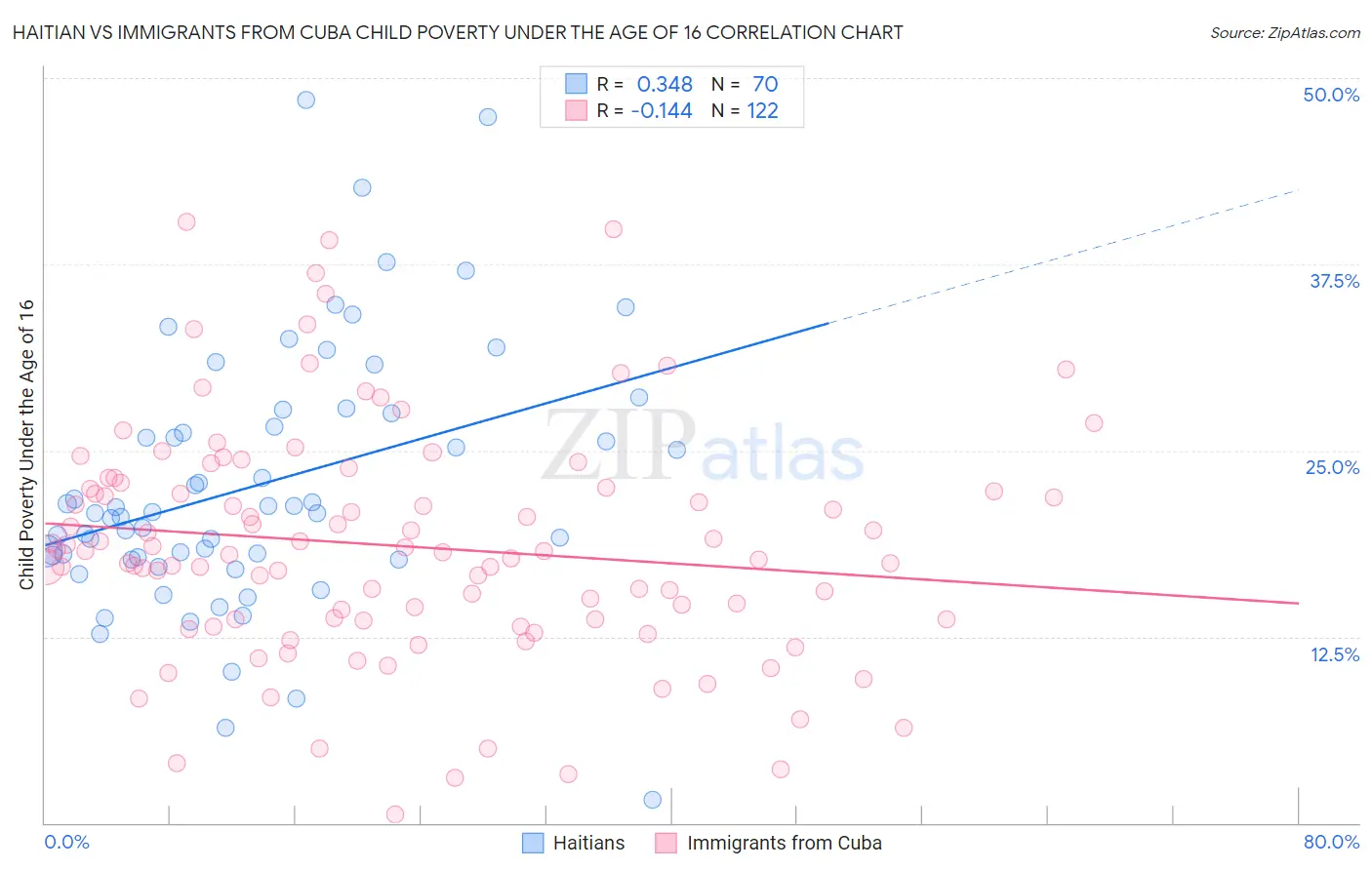 Haitian vs Immigrants from Cuba Child Poverty Under the Age of 16