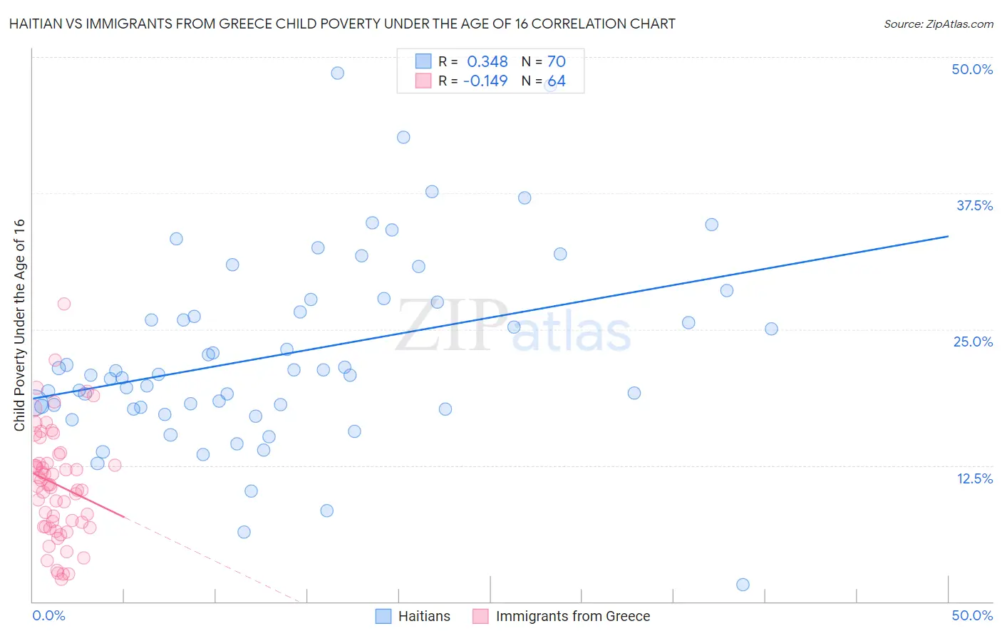 Haitian vs Immigrants from Greece Child Poverty Under the Age of 16