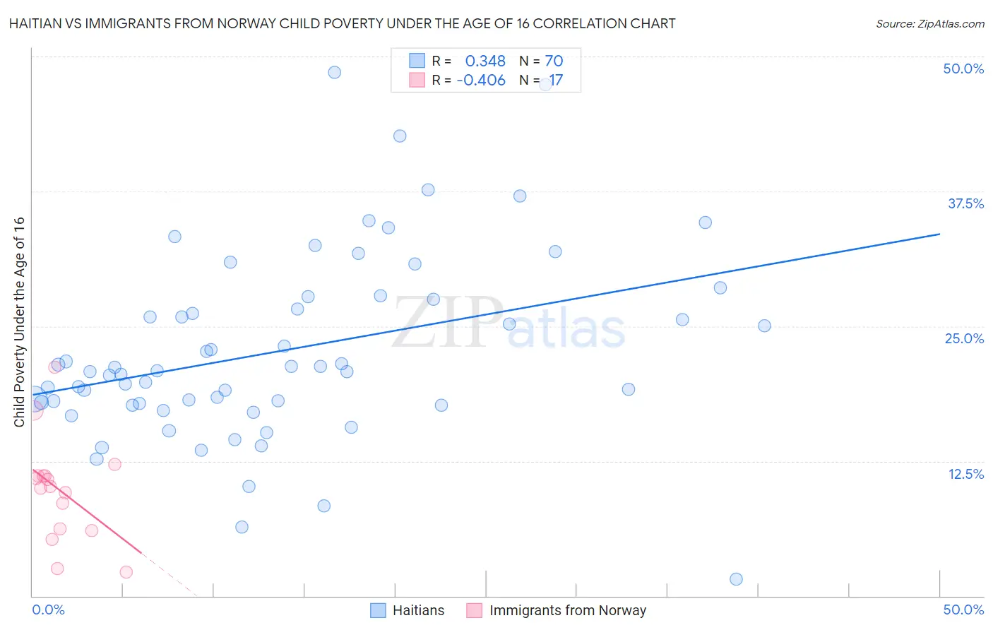 Haitian vs Immigrants from Norway Child Poverty Under the Age of 16