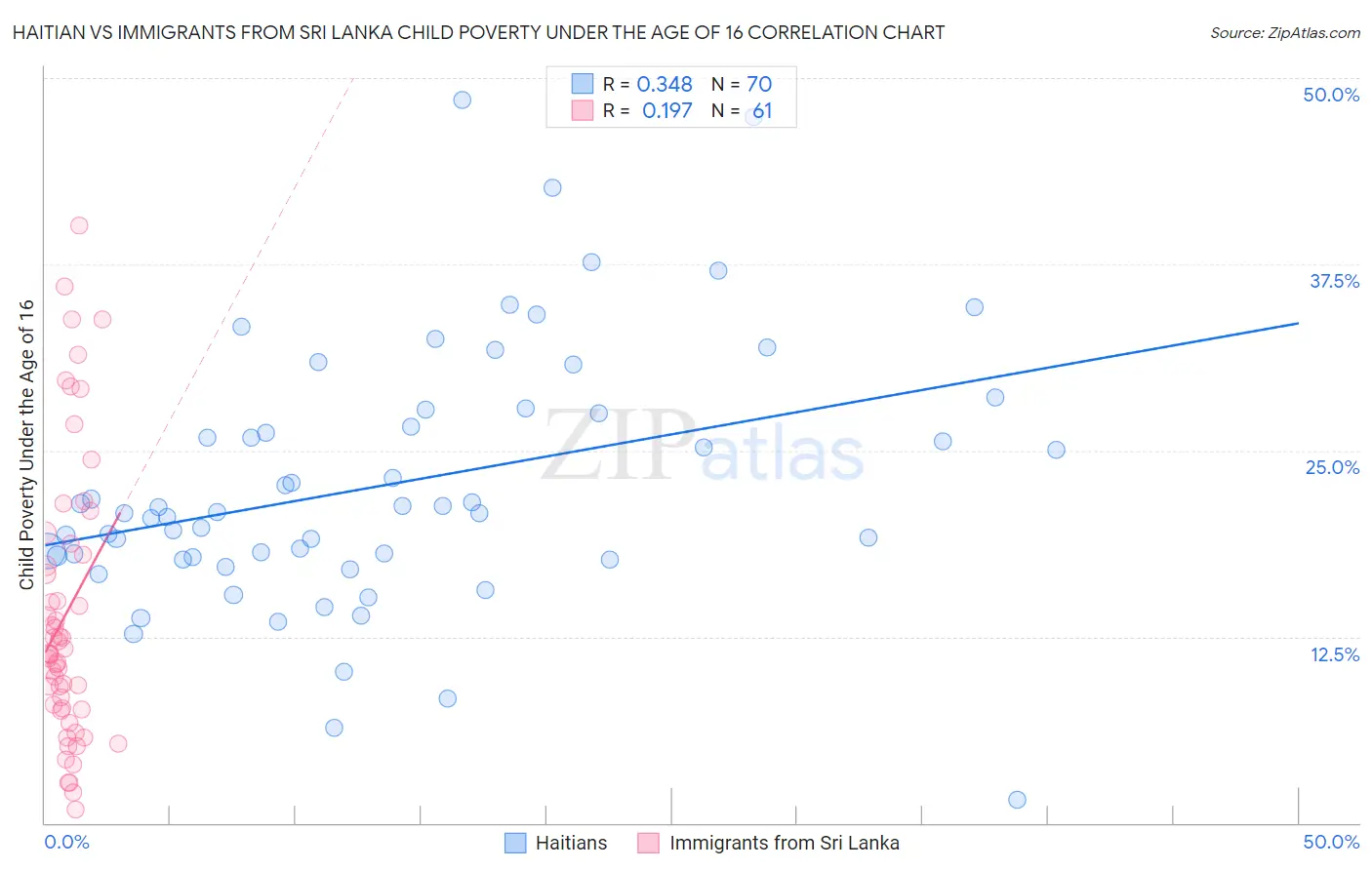 Haitian vs Immigrants from Sri Lanka Child Poverty Under the Age of 16