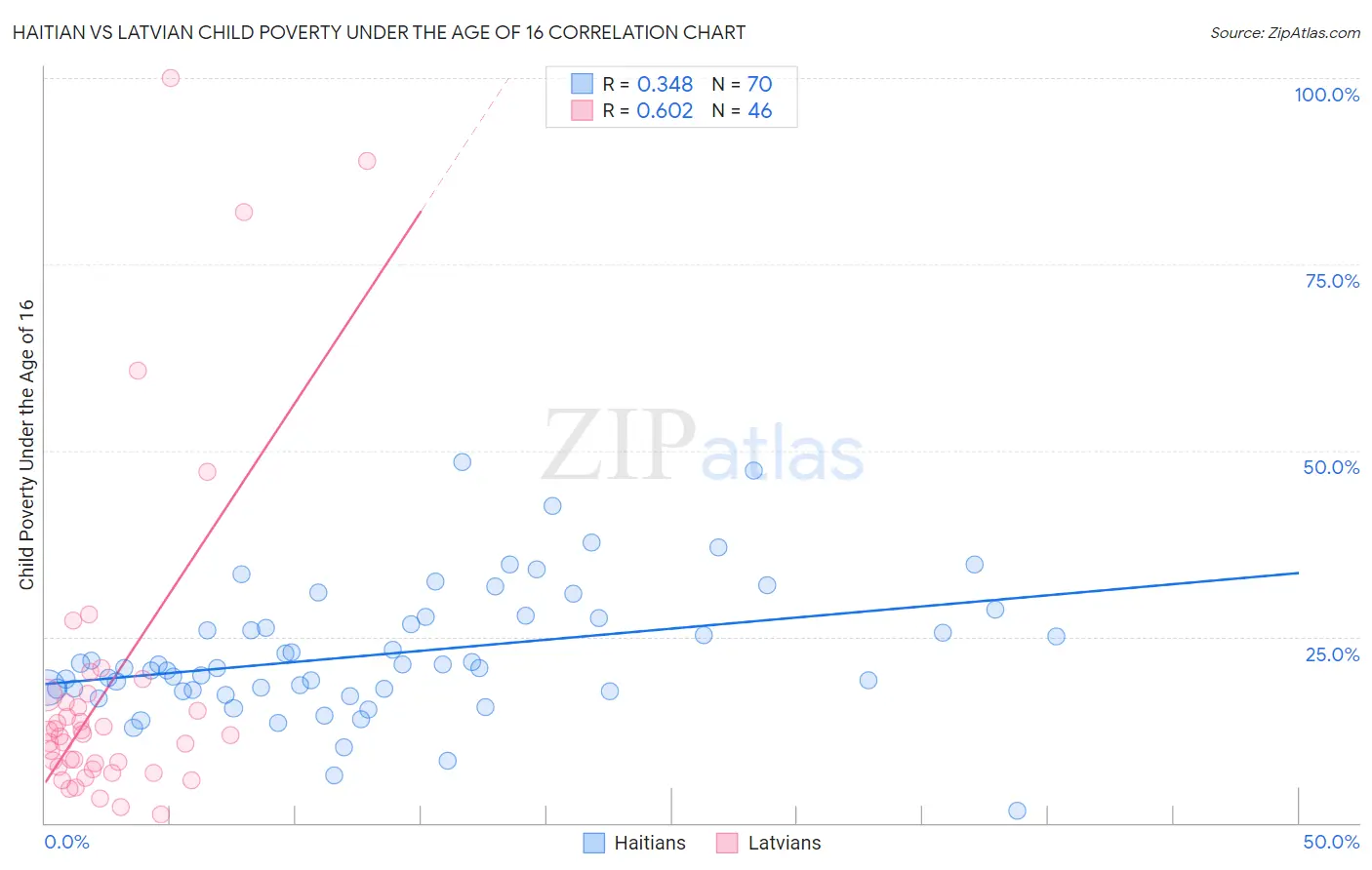 Haitian vs Latvian Child Poverty Under the Age of 16