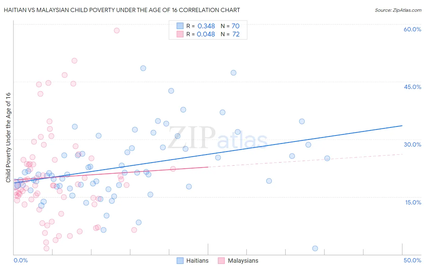 Haitian vs Malaysian Child Poverty Under the Age of 16