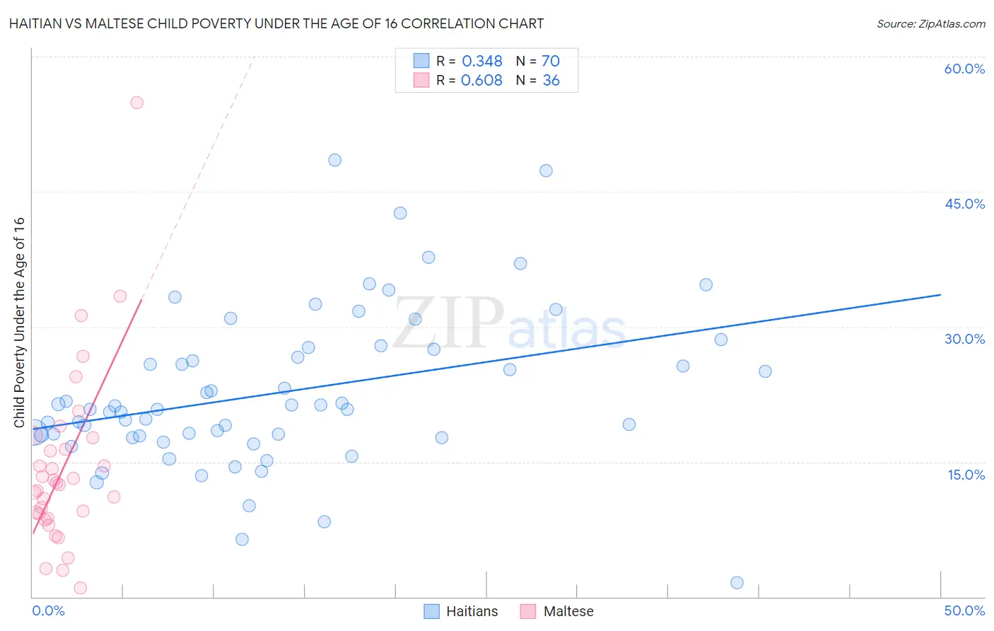 Haitian vs Maltese Child Poverty Under the Age of 16