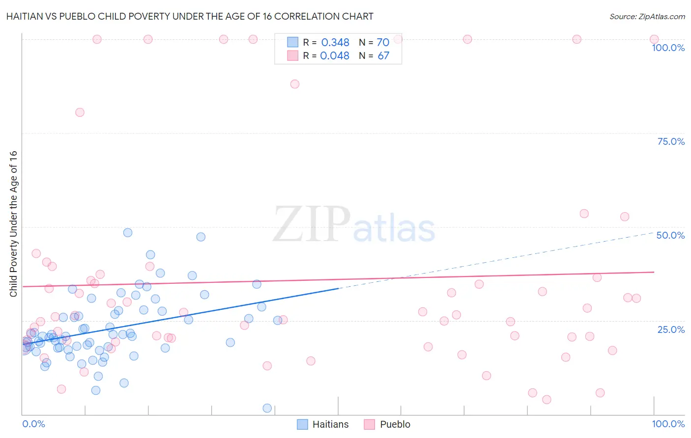 Haitian vs Pueblo Child Poverty Under the Age of 16