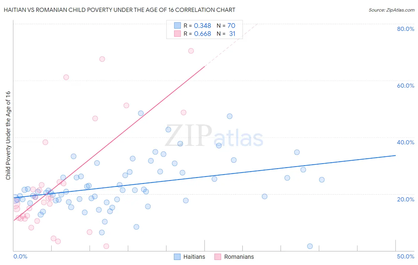 Haitian vs Romanian Child Poverty Under the Age of 16