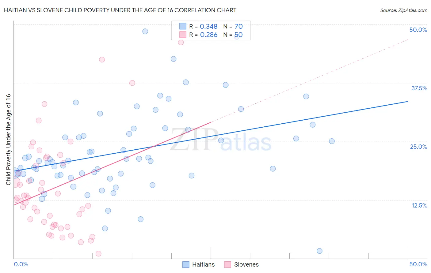 Haitian vs Slovene Child Poverty Under the Age of 16