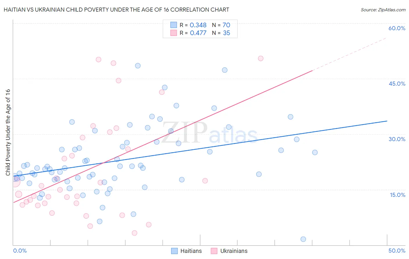 Haitian vs Ukrainian Child Poverty Under the Age of 16